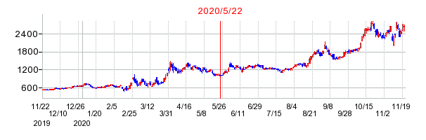 2020年5月22日 10:22前後のの株価チャート